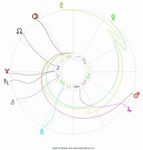 Rückläufige Planeten 2026